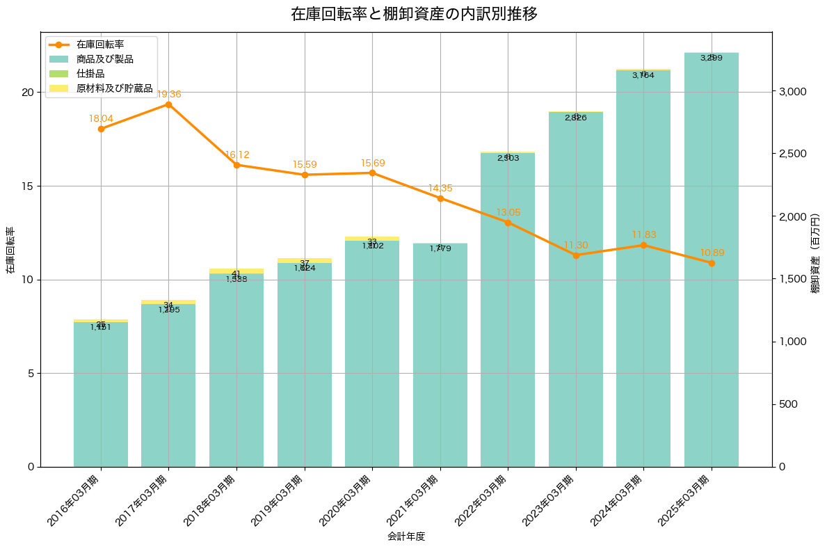 棚卸資産と在庫回転率の推移グラフ