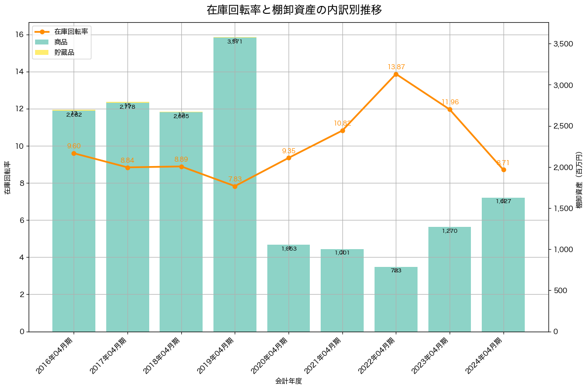 棚卸資産と在庫回転率の推移グラフ