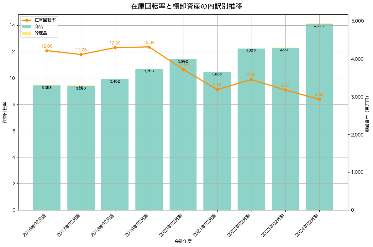 棚卸資産と在庫回転率の推移グラフ