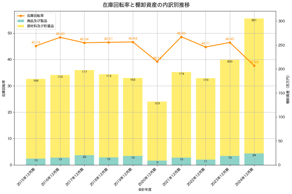 棚卸資産と在庫回転率の推移グラフ