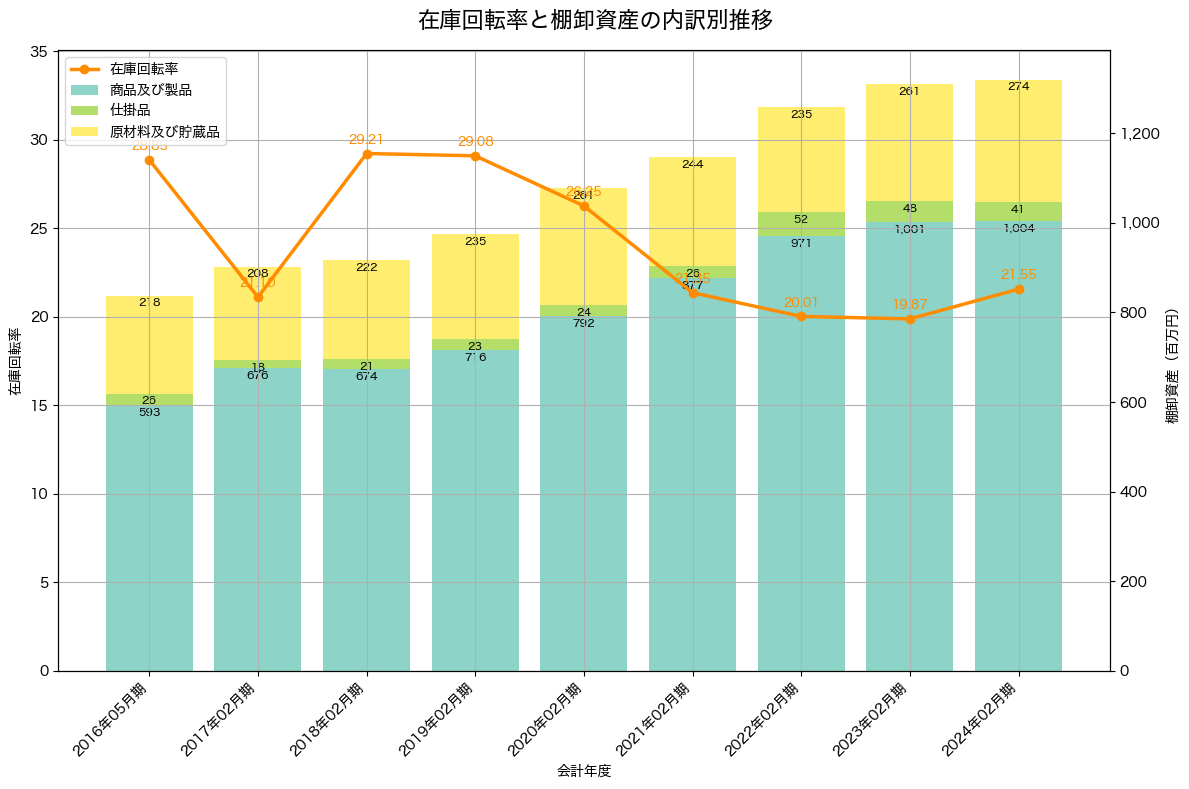 棚卸資産と在庫回転率の推移グラフ