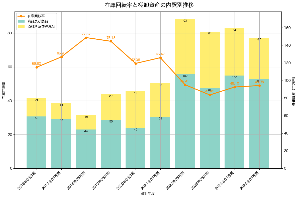 棚卸資産と在庫回転率の推移グラフ