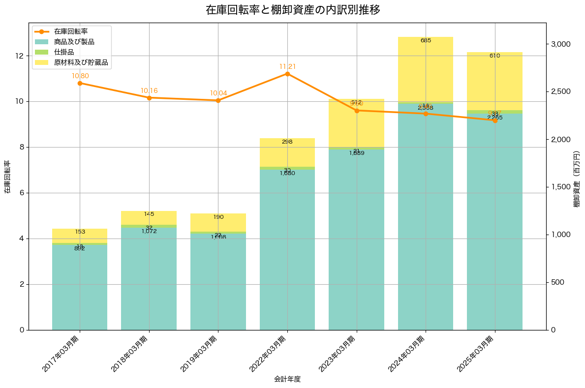 棚卸資産と在庫回転率の推移グラフ