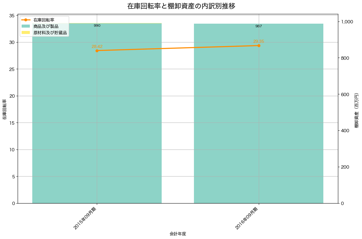 棚卸資産と在庫回転率の推移グラフ