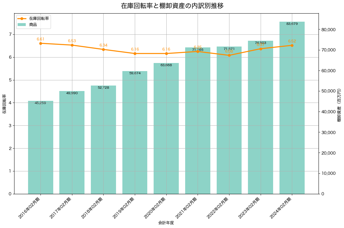 棚卸資産と在庫回転率の推移グラフ