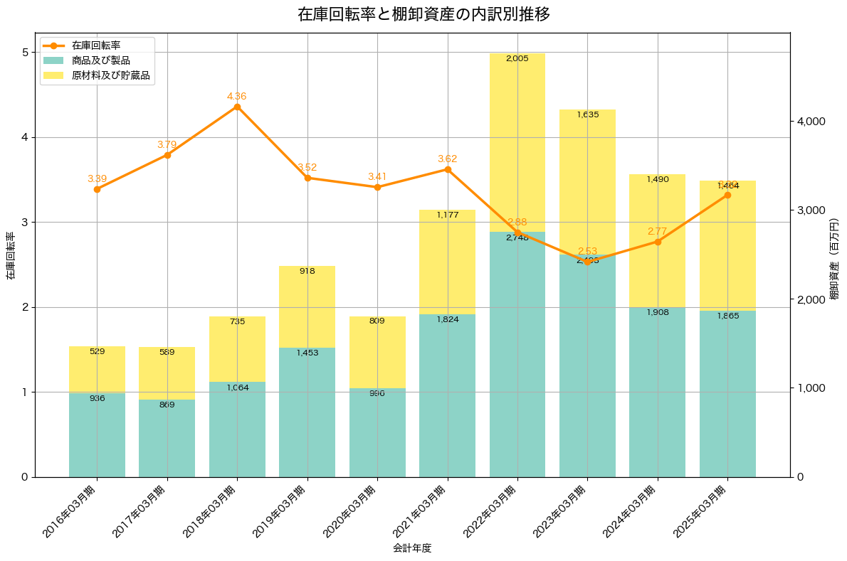 棚卸資産と在庫回転率の推移グラフ