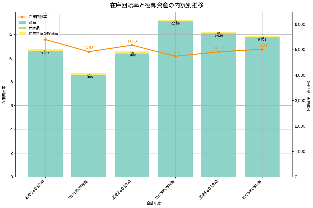 棚卸資産と在庫回転率の推移グラフ
