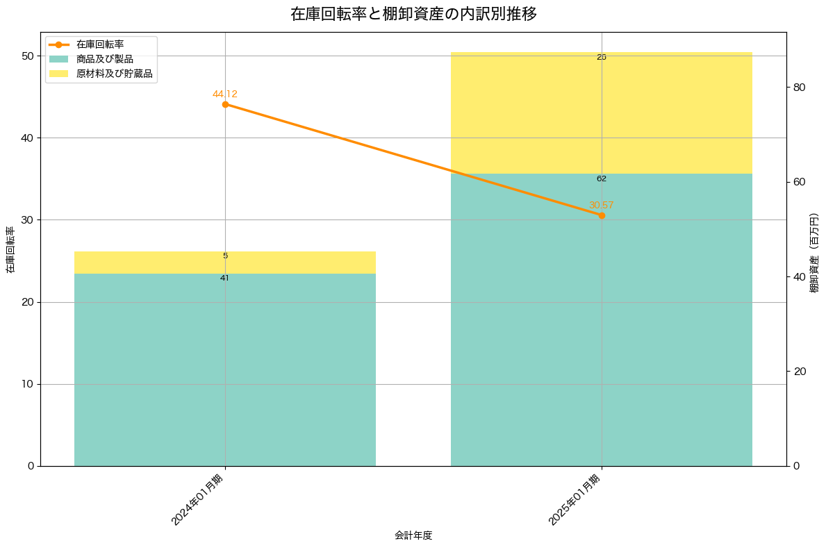 棚卸資産と在庫回転率の推移グラフ