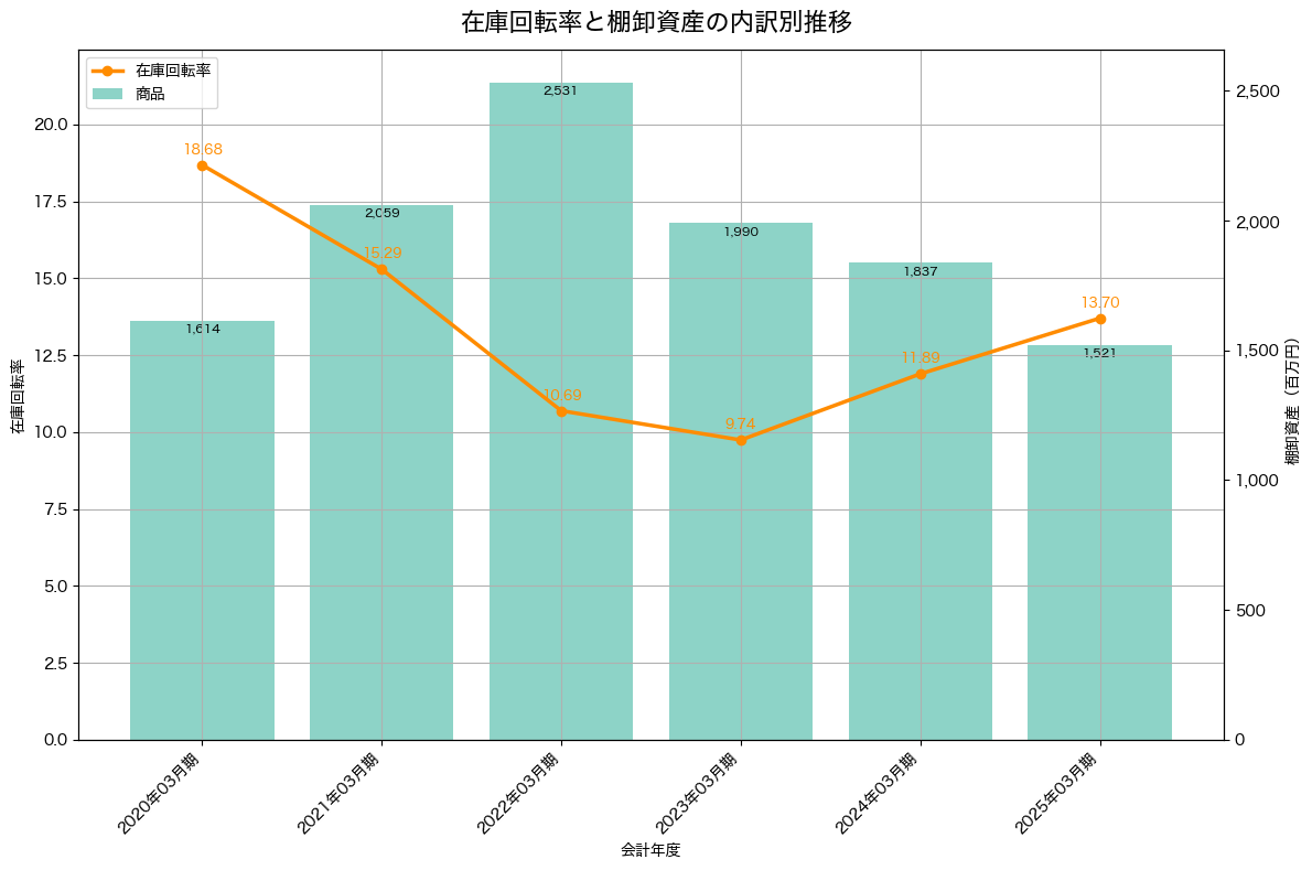 棚卸資産と在庫回転率の推移グラフ