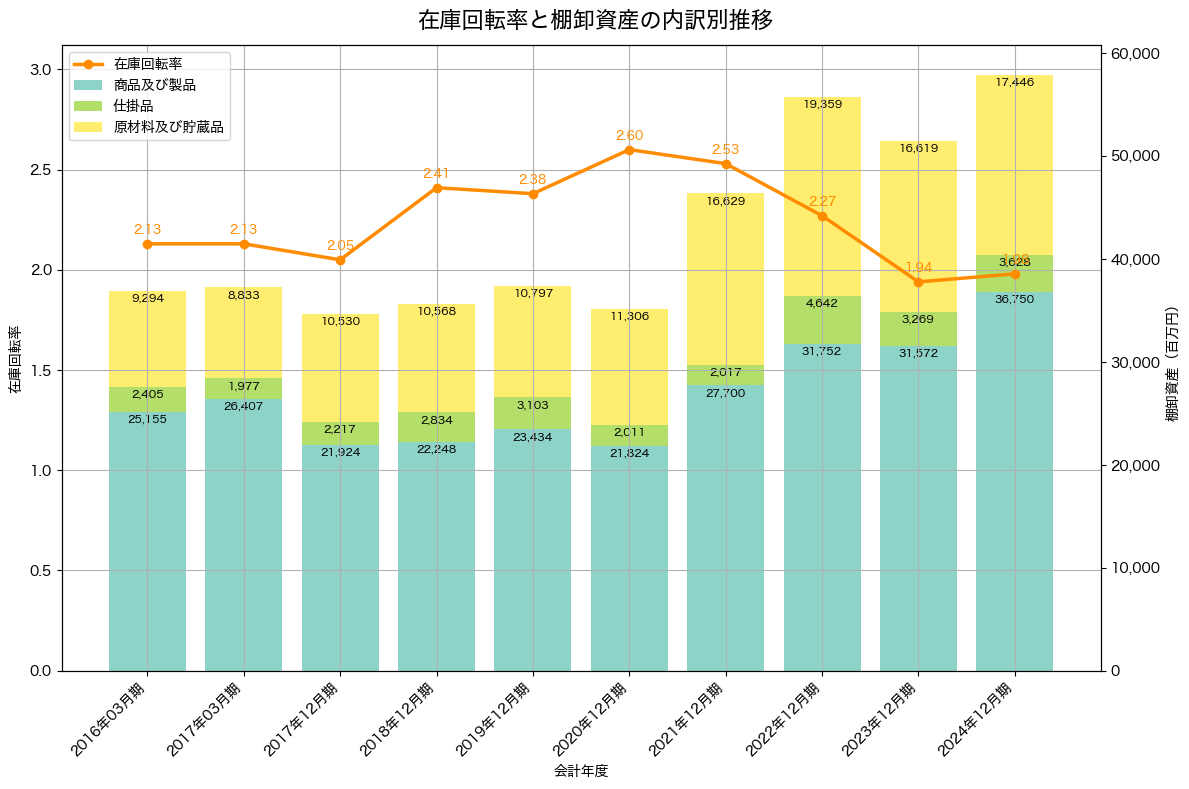 棚卸資産と在庫回転率の推移グラフ