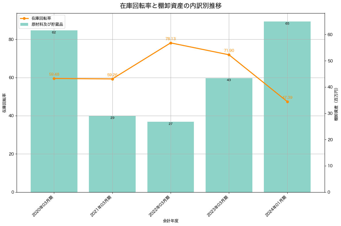 棚卸資産と在庫回転率の推移グラフ