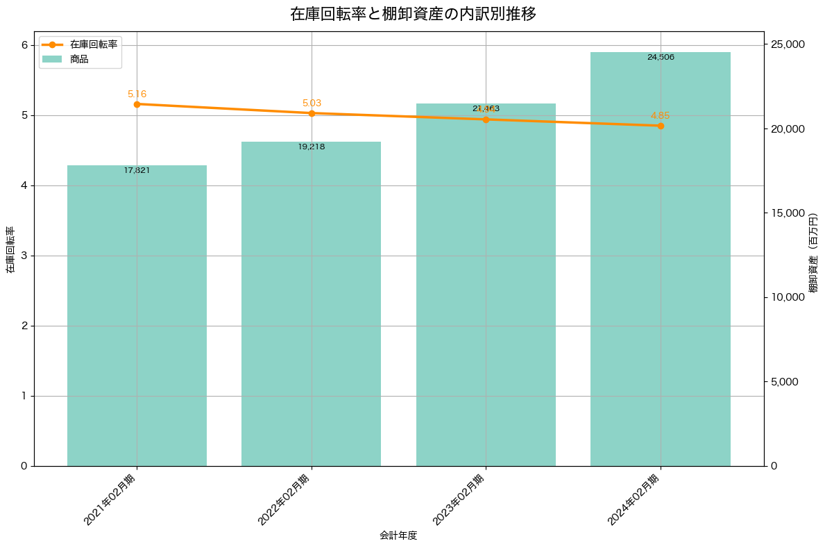棚卸資産と在庫回転率の推移グラフ