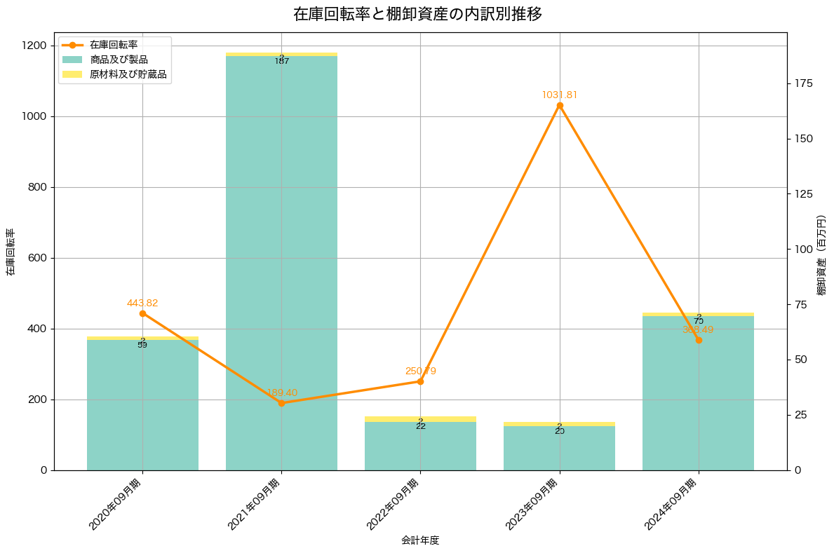 棚卸資産と在庫回転率の推移グラフ
