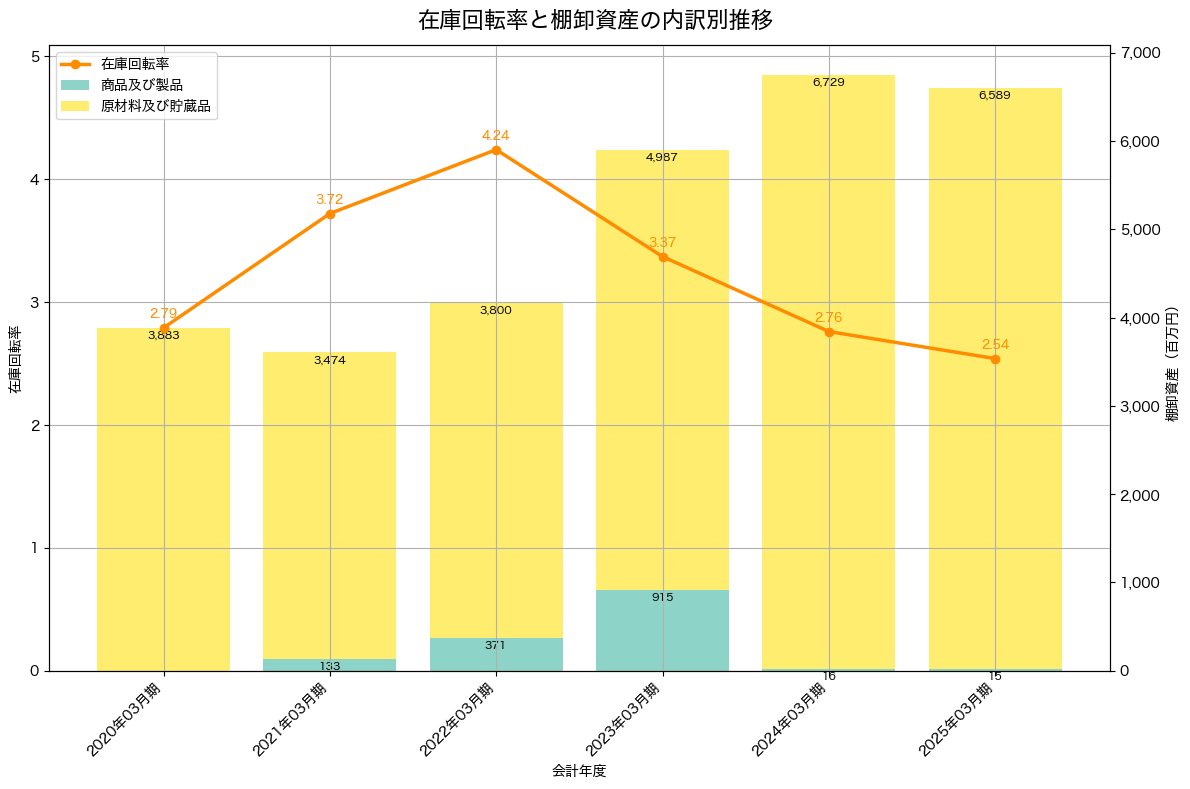 棚卸資産と在庫回転率の推移グラフ