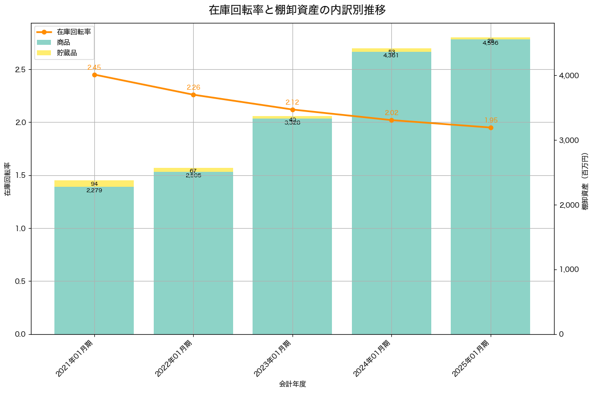 棚卸資産と在庫回転率の推移グラフ