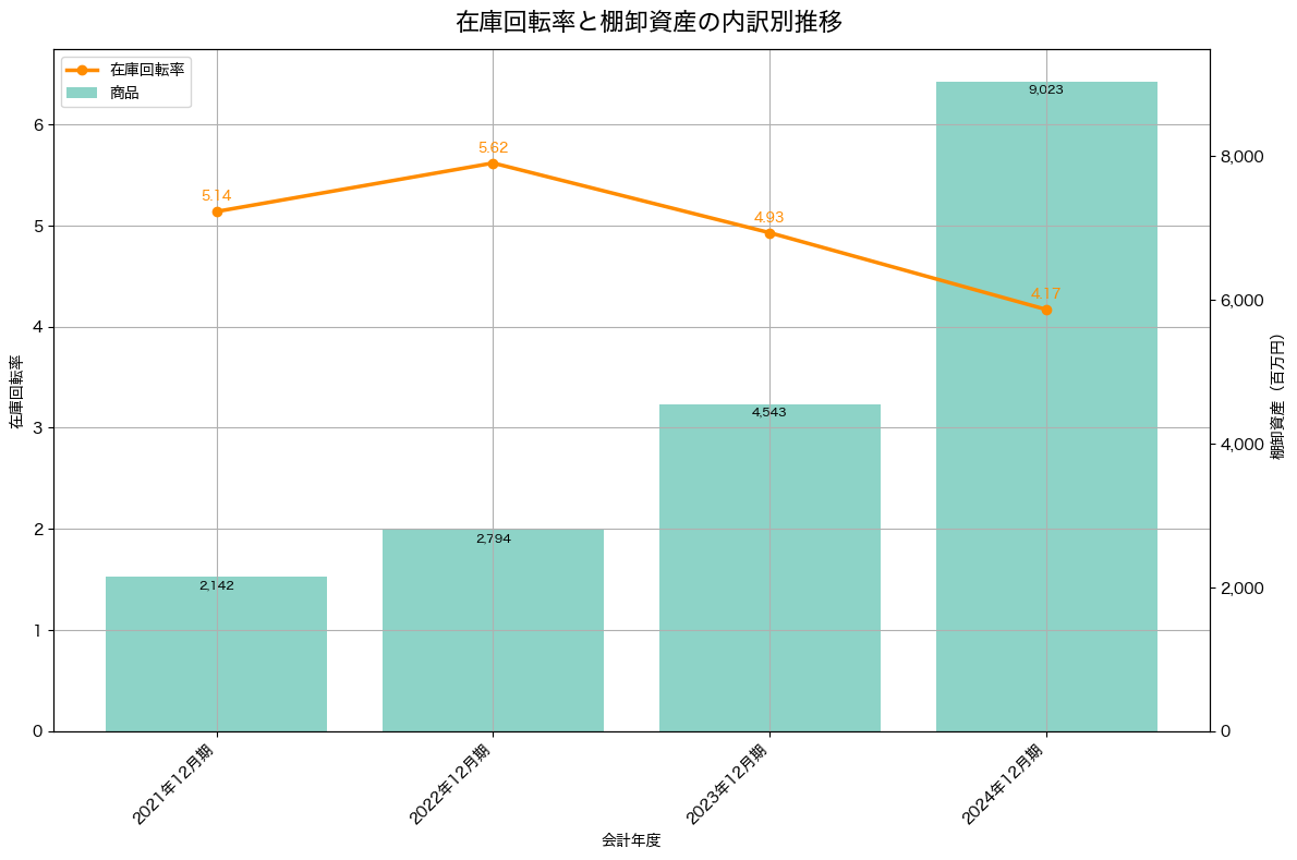 棚卸資産と在庫回転率の推移グラフ
