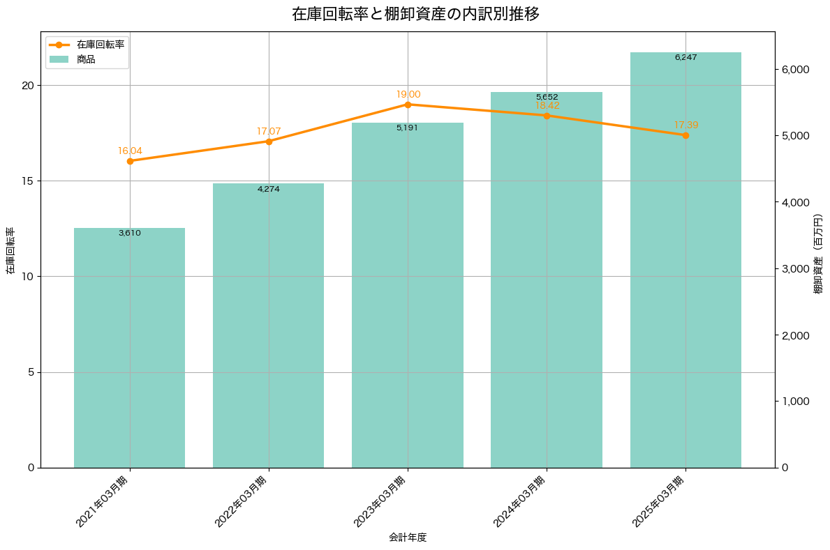 棚卸資産と在庫回転率の推移グラフ