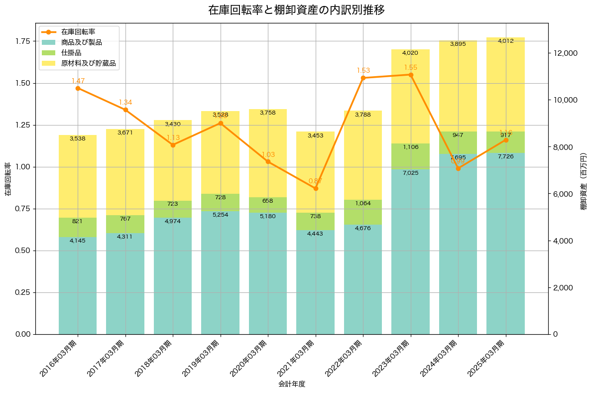 棚卸資産と在庫回転率の推移グラフ