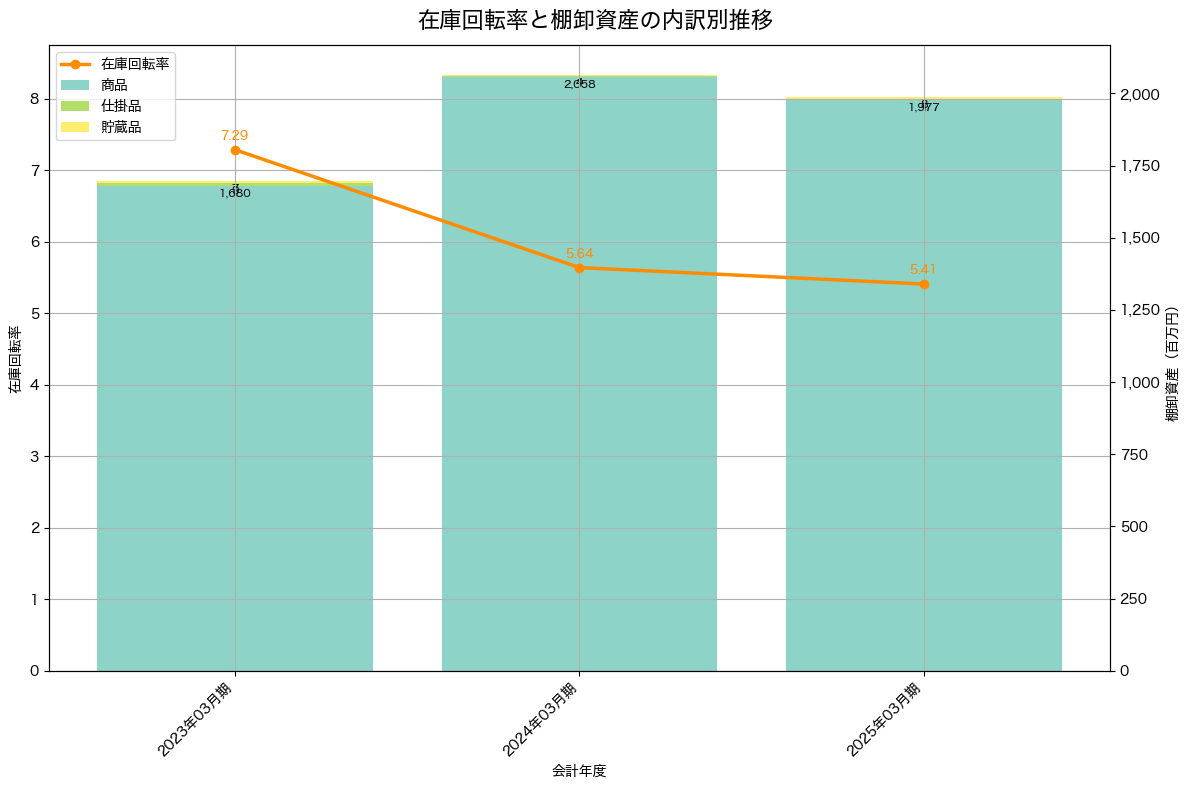 棚卸資産と在庫回転率の推移グラフ