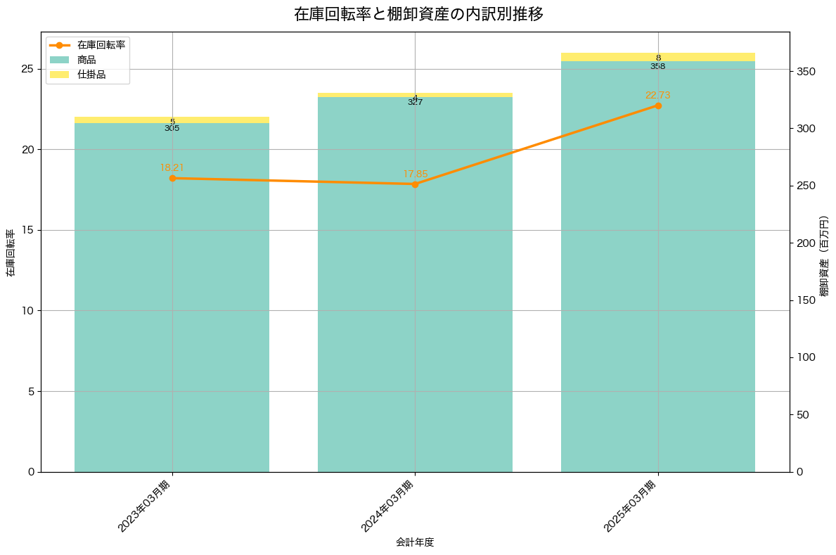 棚卸資産と在庫回転率の推移グラフ