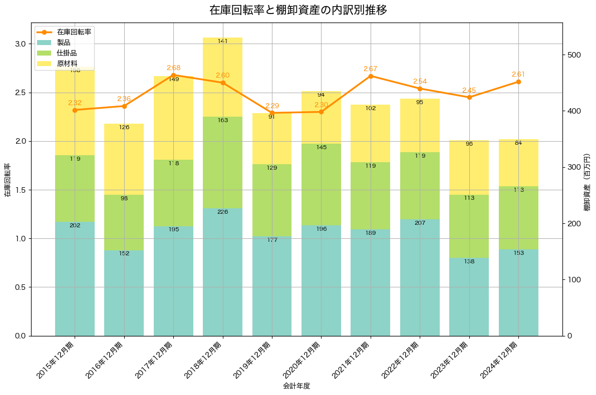 棚卸資産と在庫回転率の推移グラフ