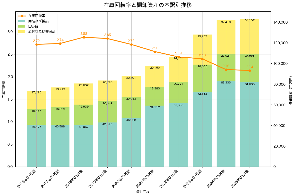 棚卸資産と在庫回転率の推移グラフ