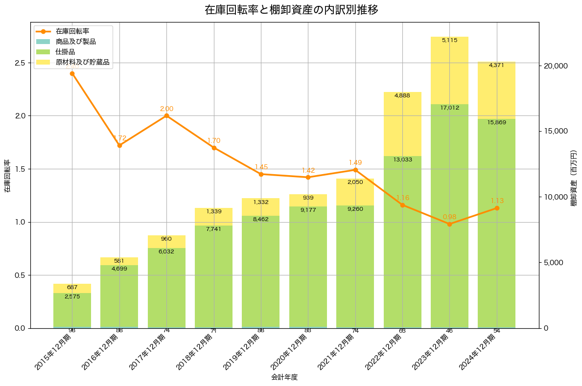 棚卸資産と在庫回転率の推移グラフ
