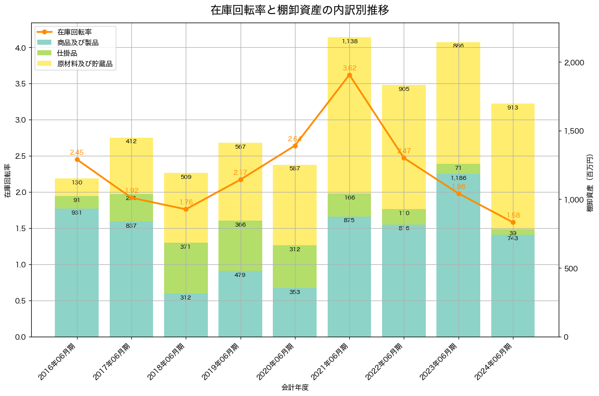 棚卸資産と在庫回転率の推移グラフ