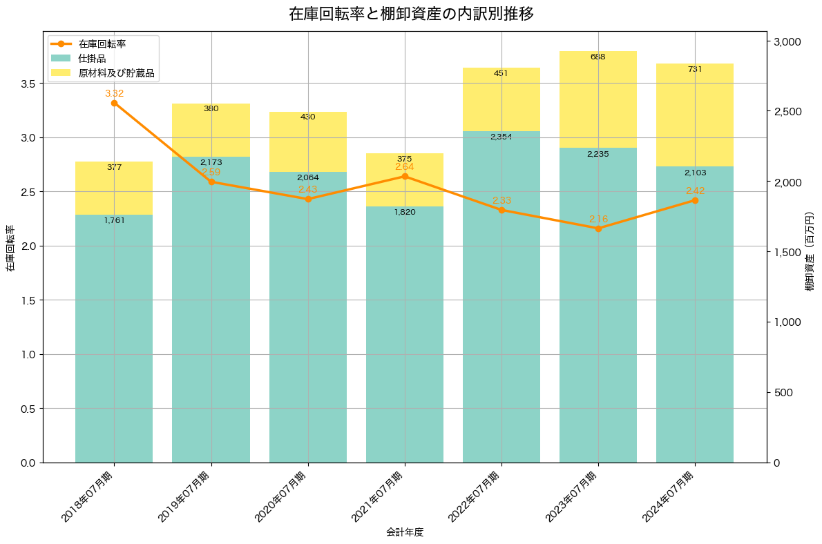 棚卸資産と在庫回転率の推移グラフ