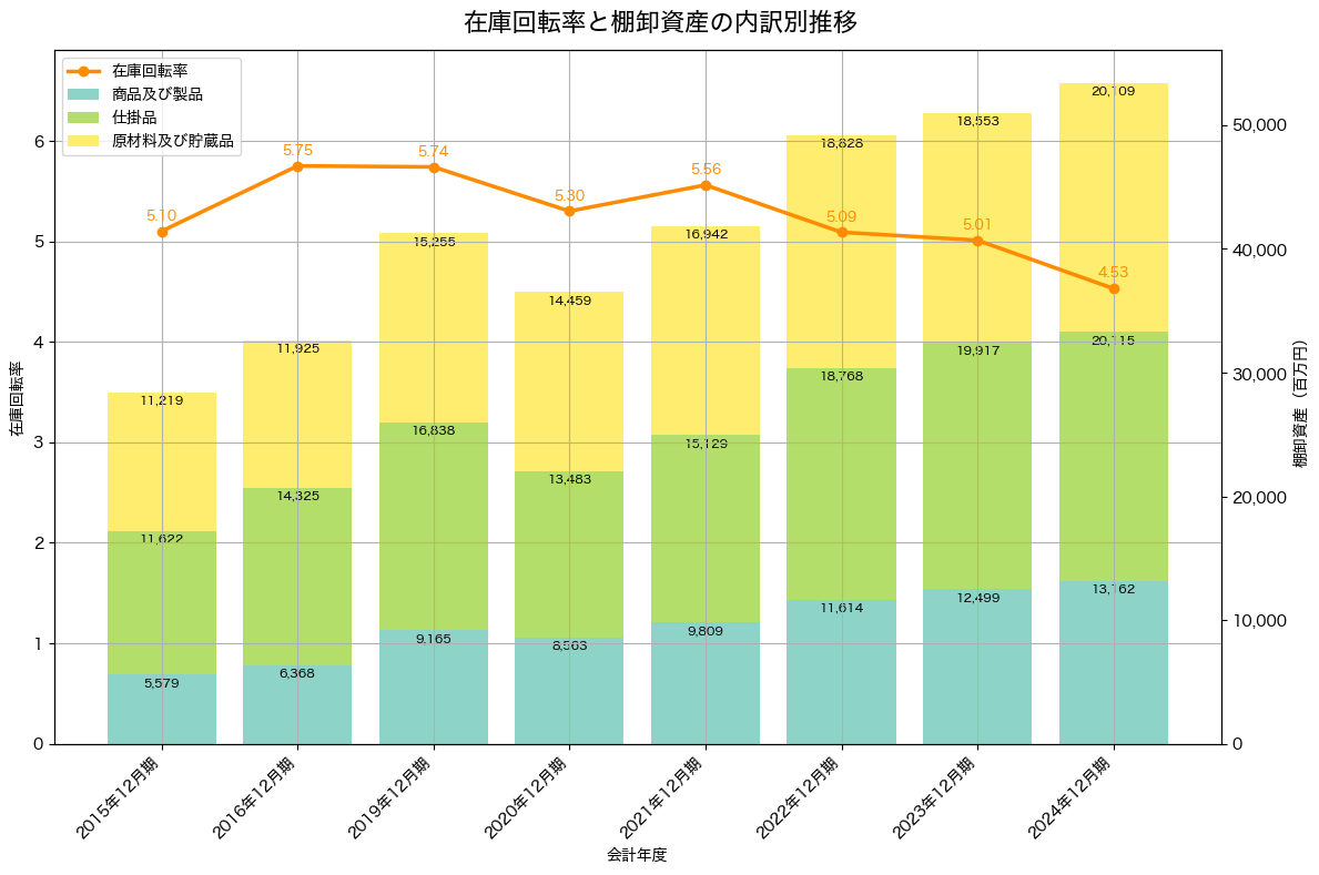 棚卸資産と在庫回転率の推移グラフ