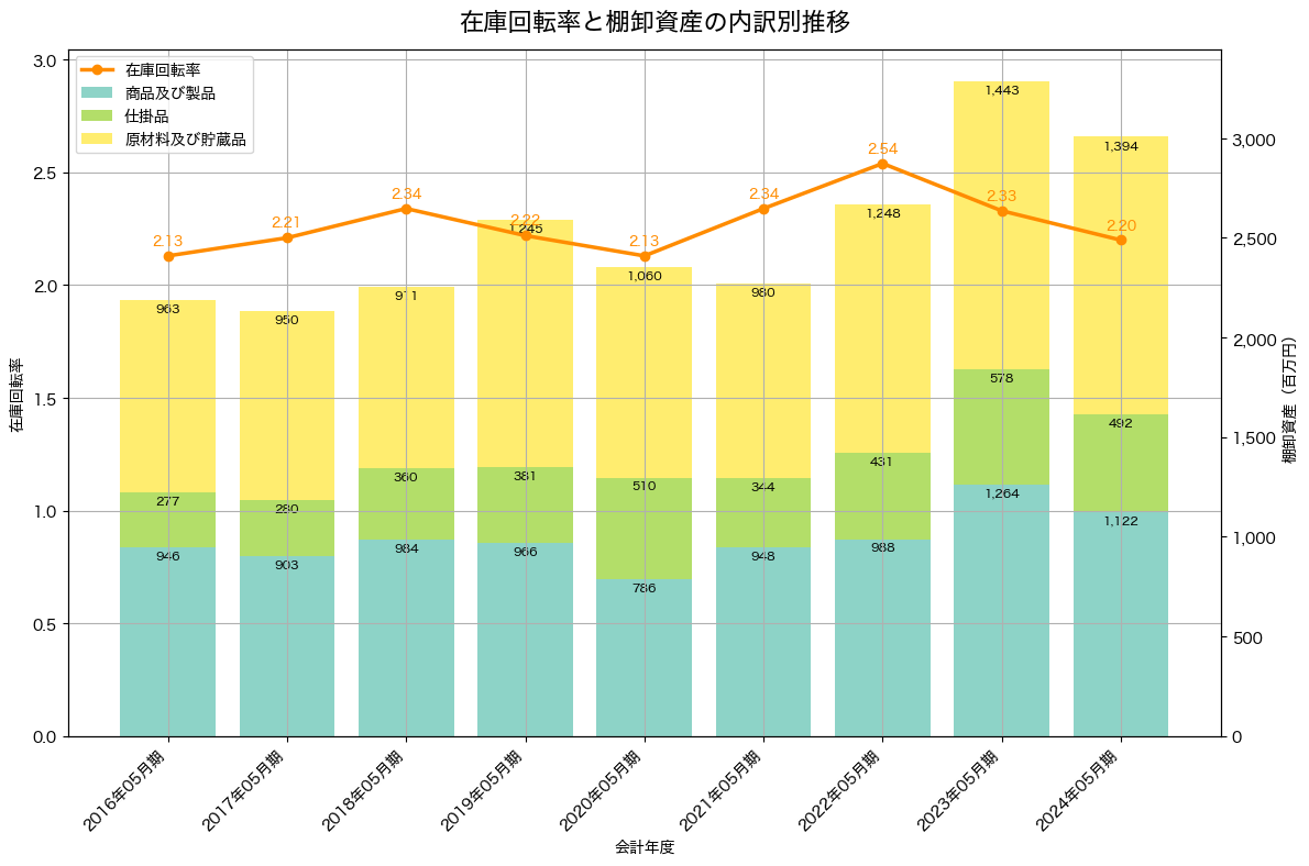 棚卸資産と在庫回転率の推移グラフ