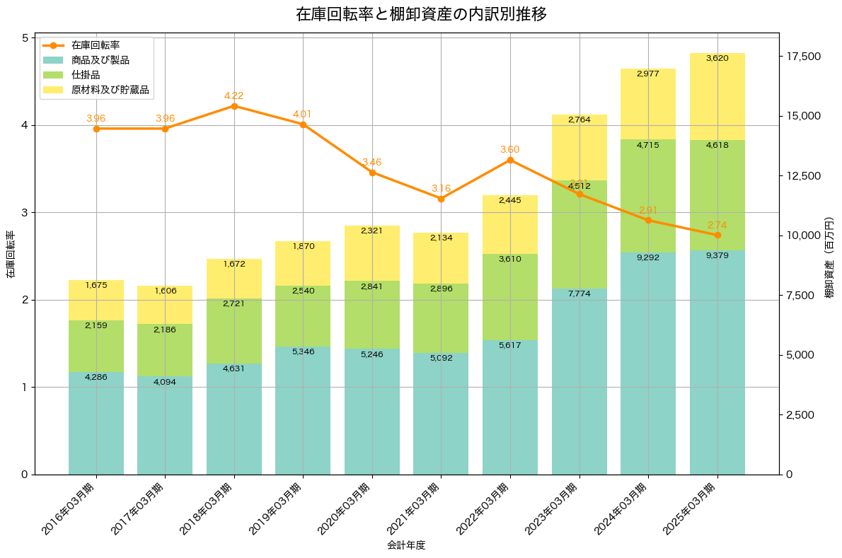 棚卸資産と在庫回転率の推移グラフ