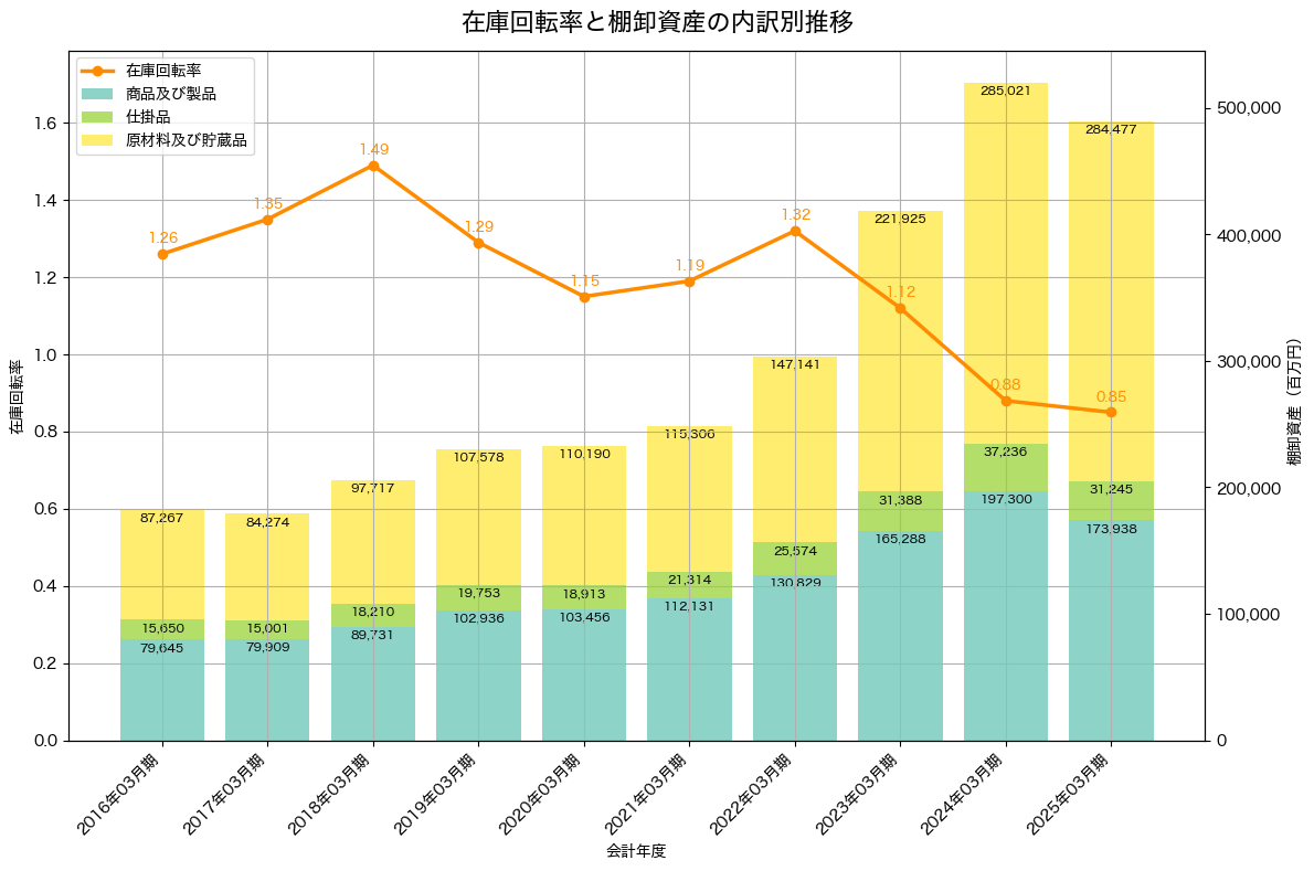棚卸資産と在庫回転率の推移グラフ