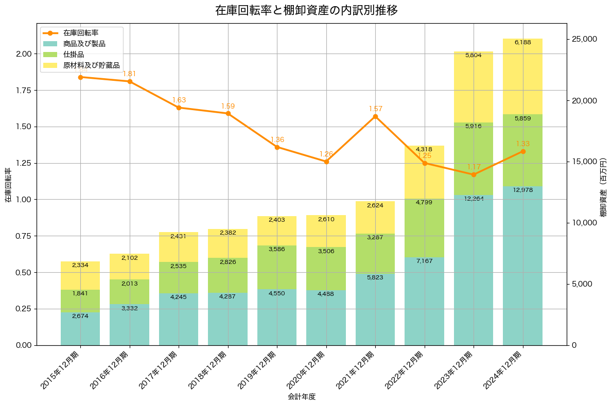 棚卸資産と在庫回転率の推移グラフ
