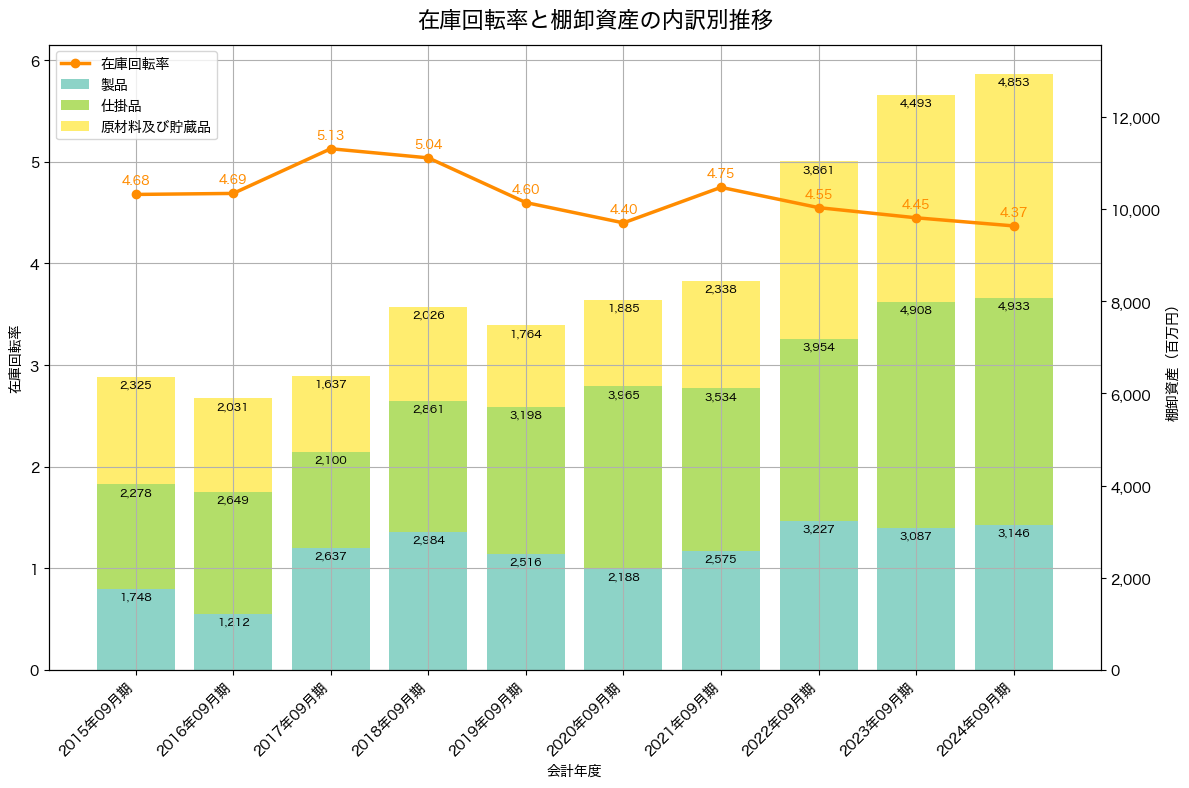 棚卸資産と在庫回転率の推移グラフ