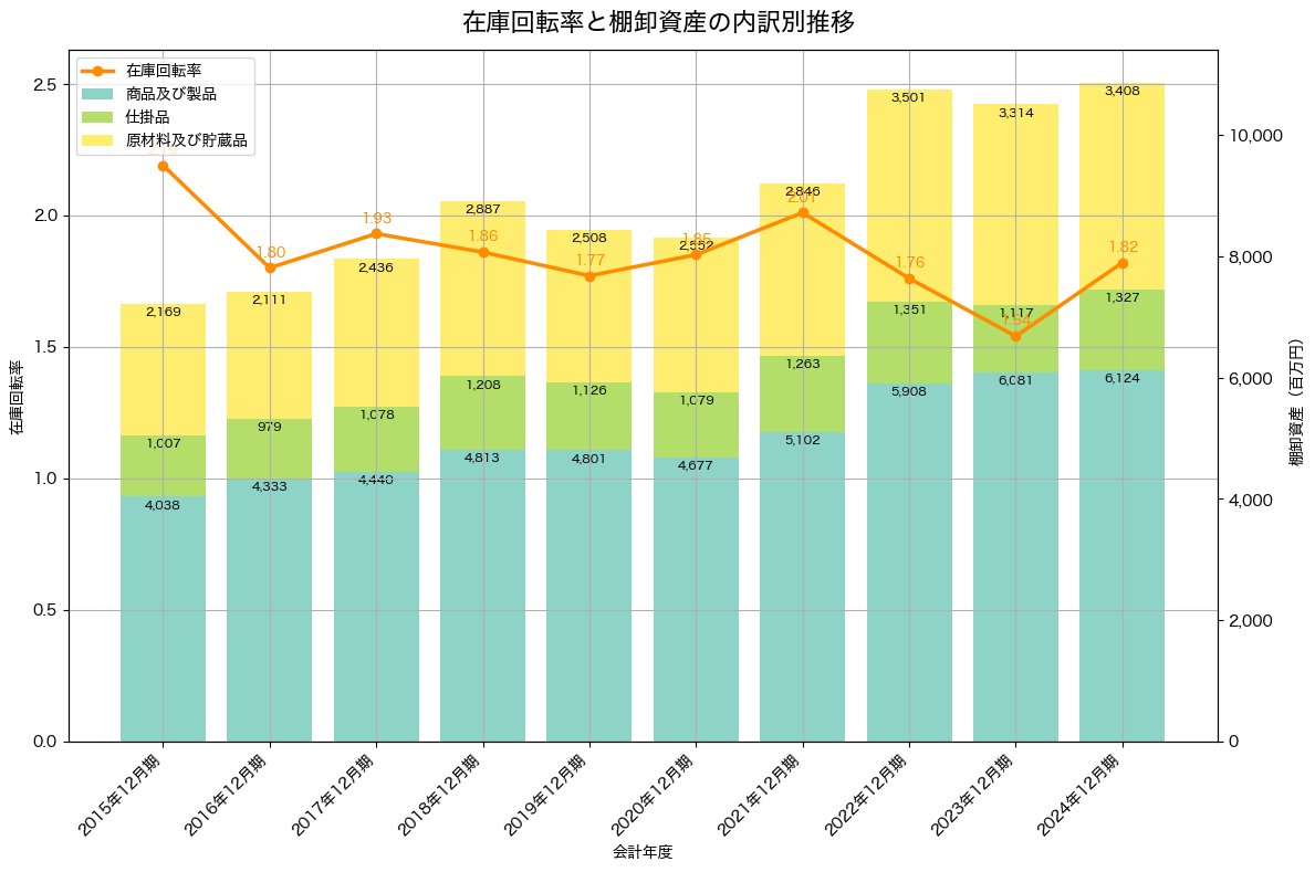 棚卸資産と在庫回転率の推移グラフ