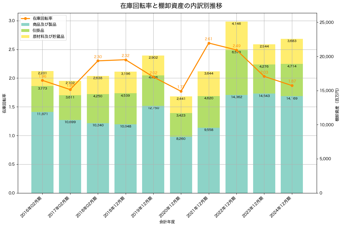 棚卸資産と在庫回転率の推移グラフ