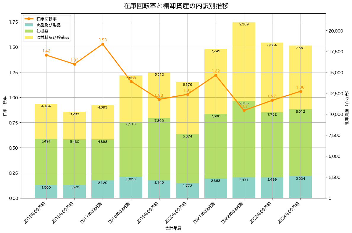 棚卸資産と在庫回転率の推移グラフ