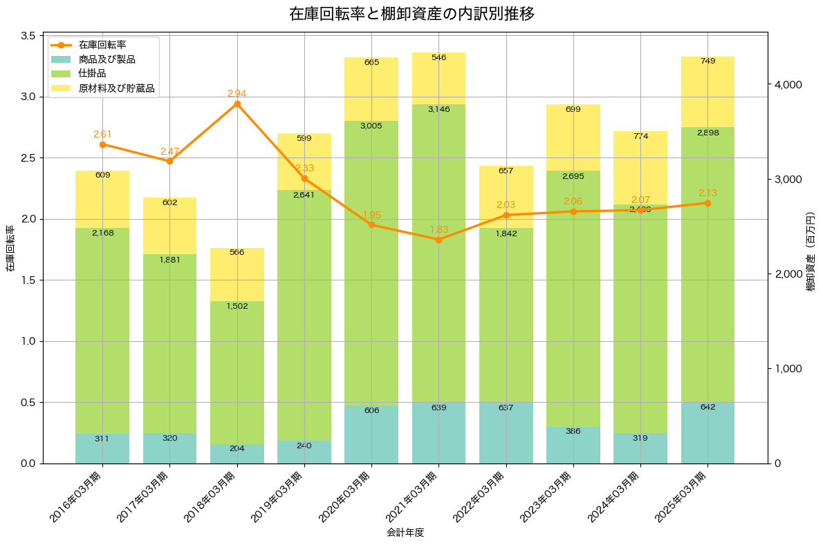 棚卸資産と在庫回転率の推移グラフ