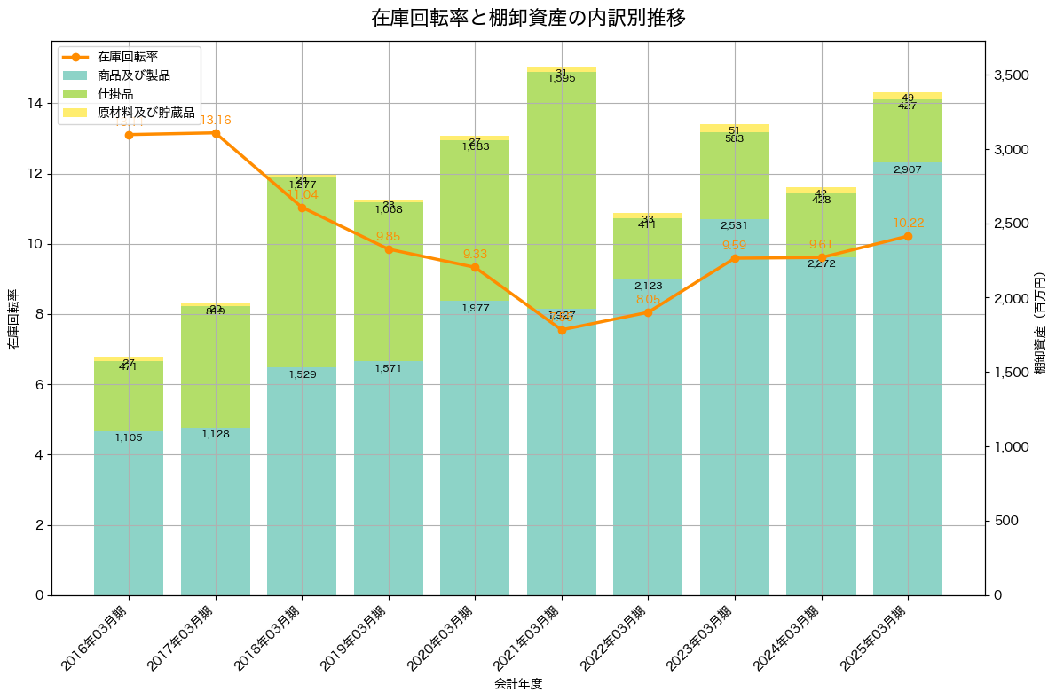 棚卸資産と在庫回転率の推移グラフ