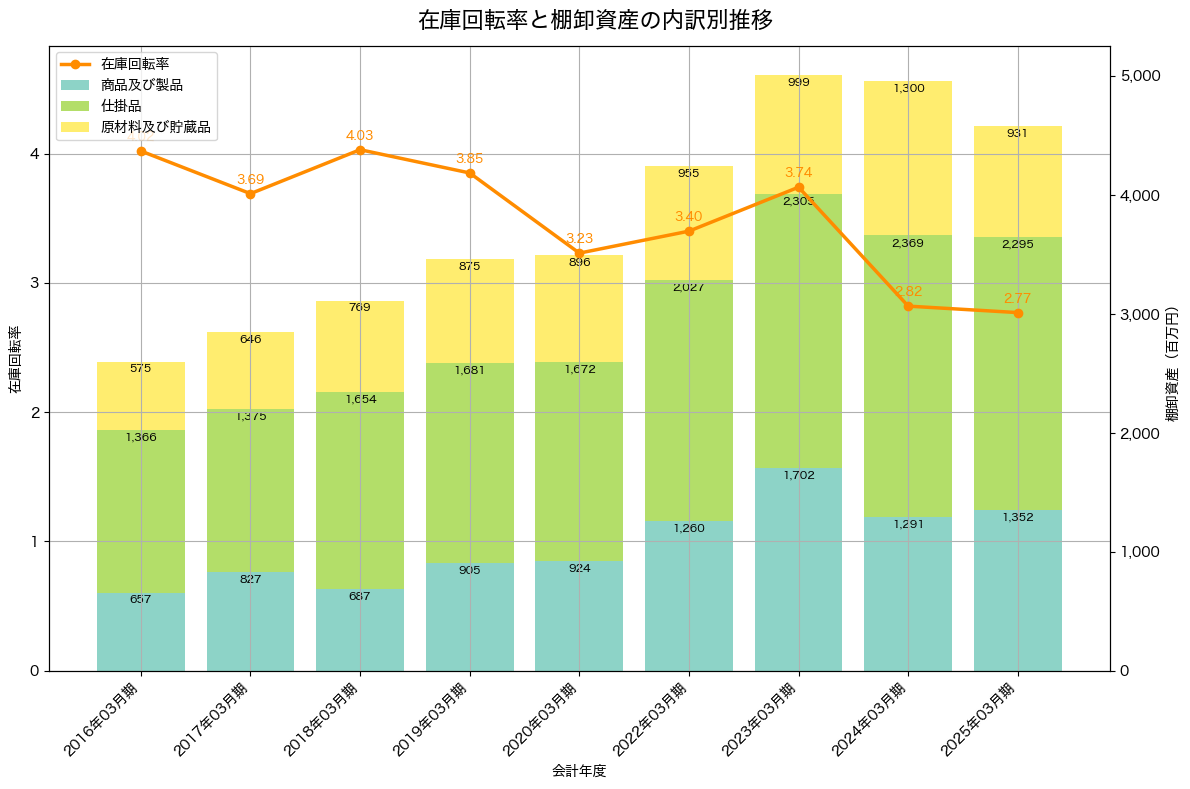 棚卸資産と在庫回転率の推移グラフ