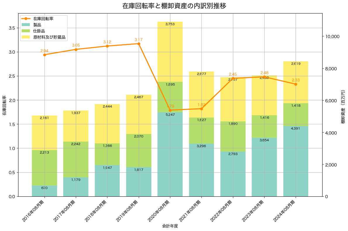 棚卸資産と在庫回転率の推移グラフ