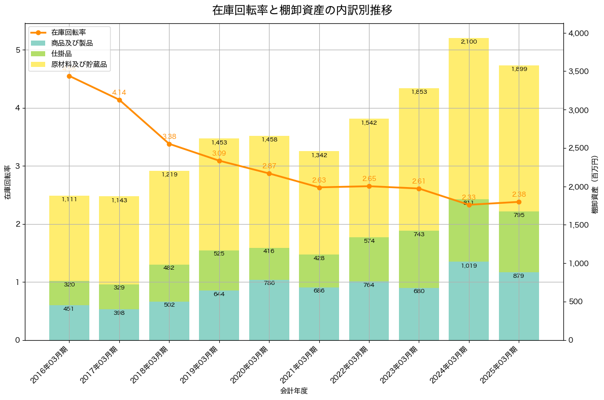 棚卸資産と在庫回転率の推移グラフ