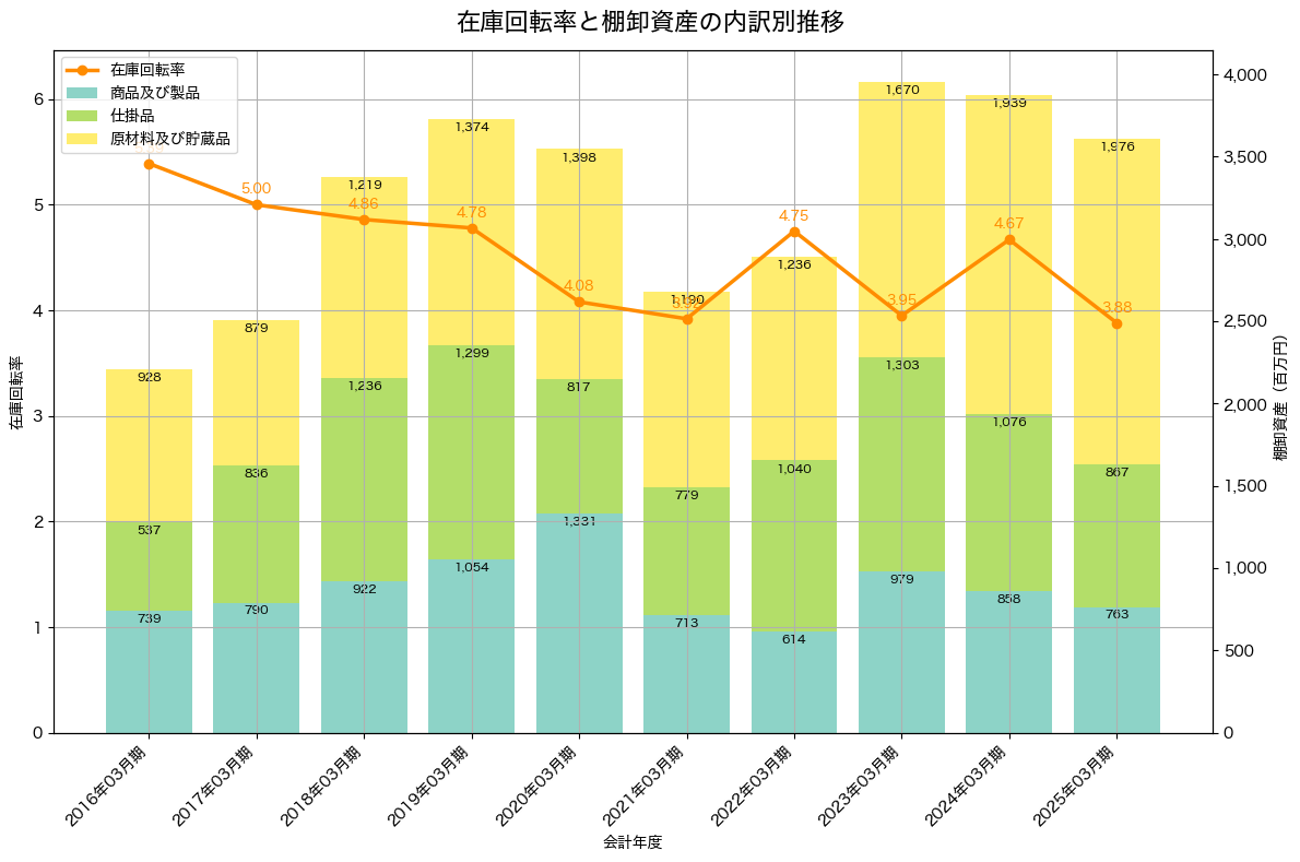 棚卸資産と在庫回転率の推移グラフ