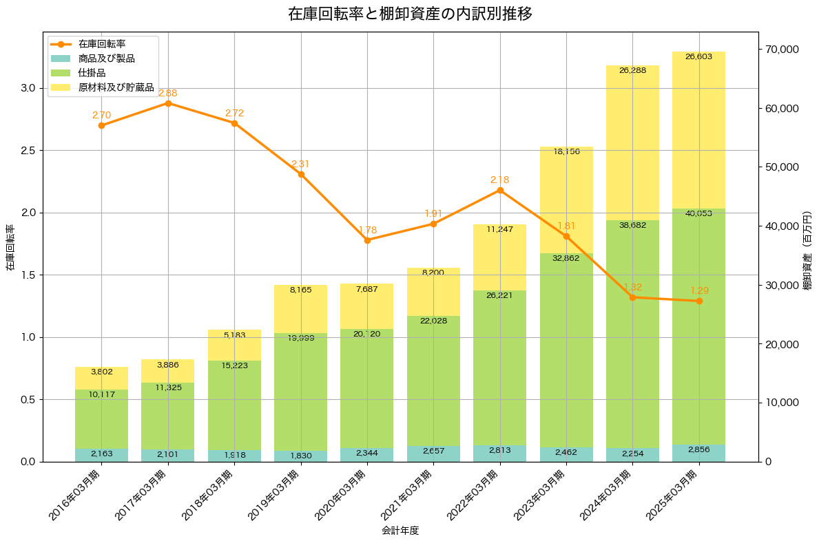 棚卸資産と在庫回転率の推移グラフ