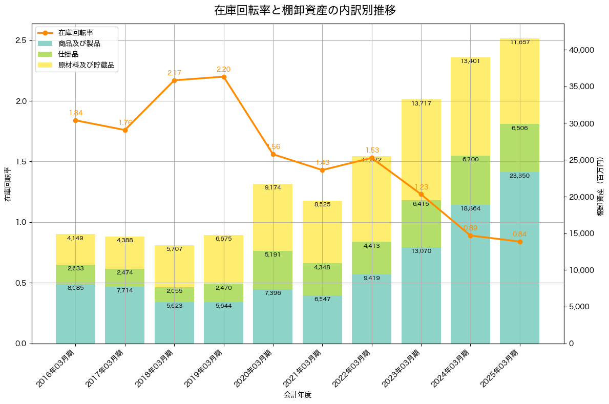 棚卸資産と在庫回転率の推移グラフ