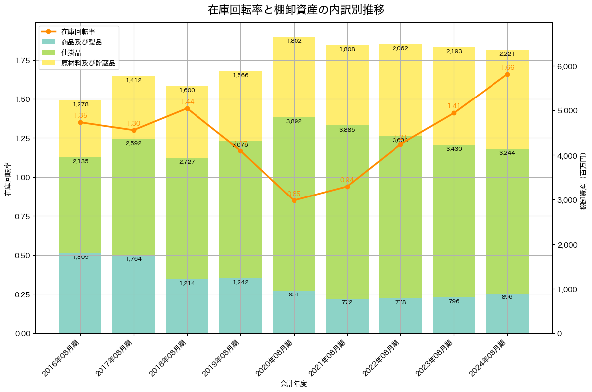 棚卸資産と在庫回転率の推移グラフ
