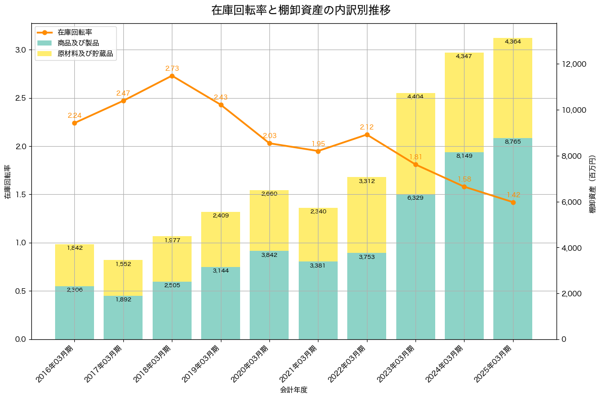 棚卸資産と在庫回転率の推移グラフ