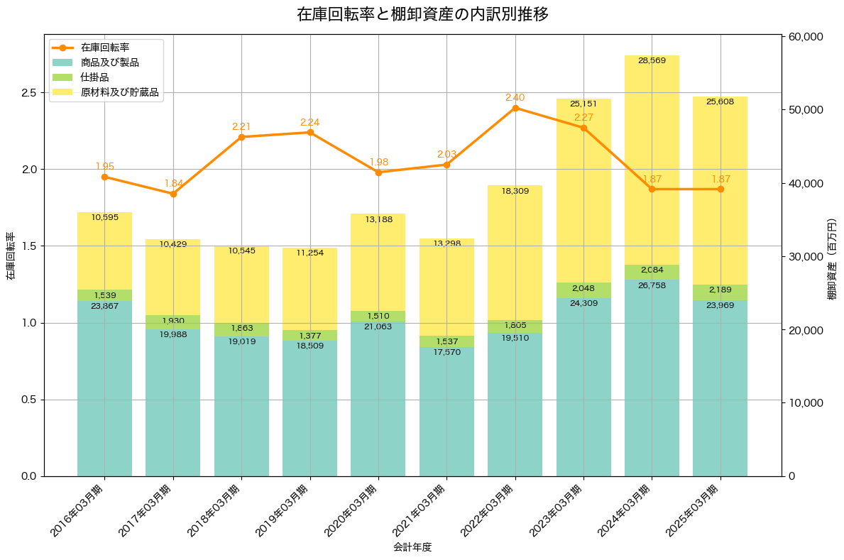 棚卸資産と在庫回転率の推移グラフ