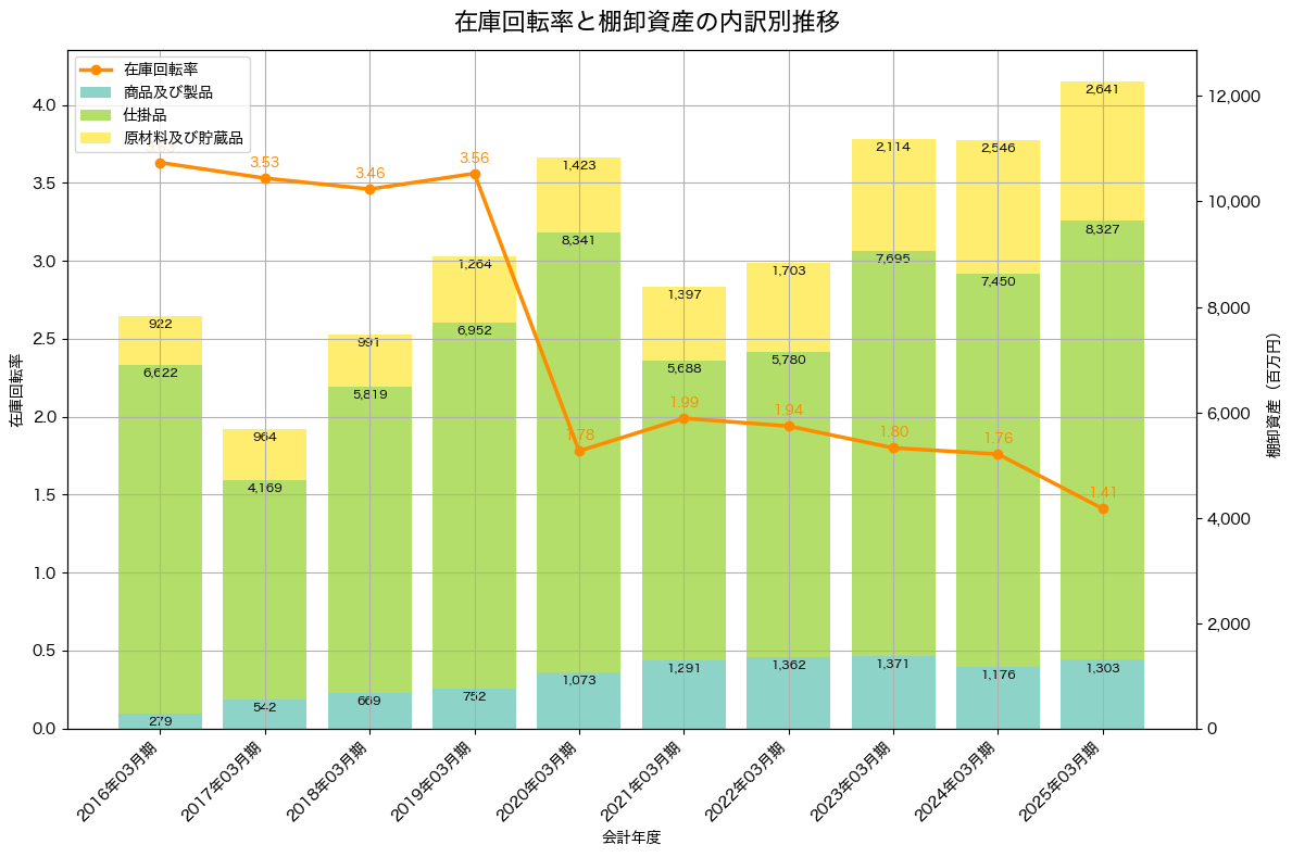 棚卸資産と在庫回転率の推移グラフ